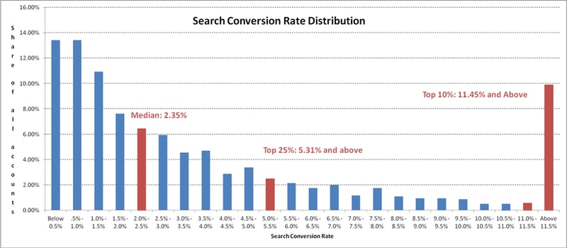average conversion rates across industries