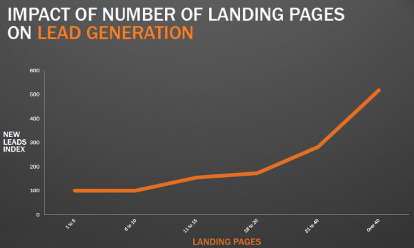 impact of landing page quantity on lead generation