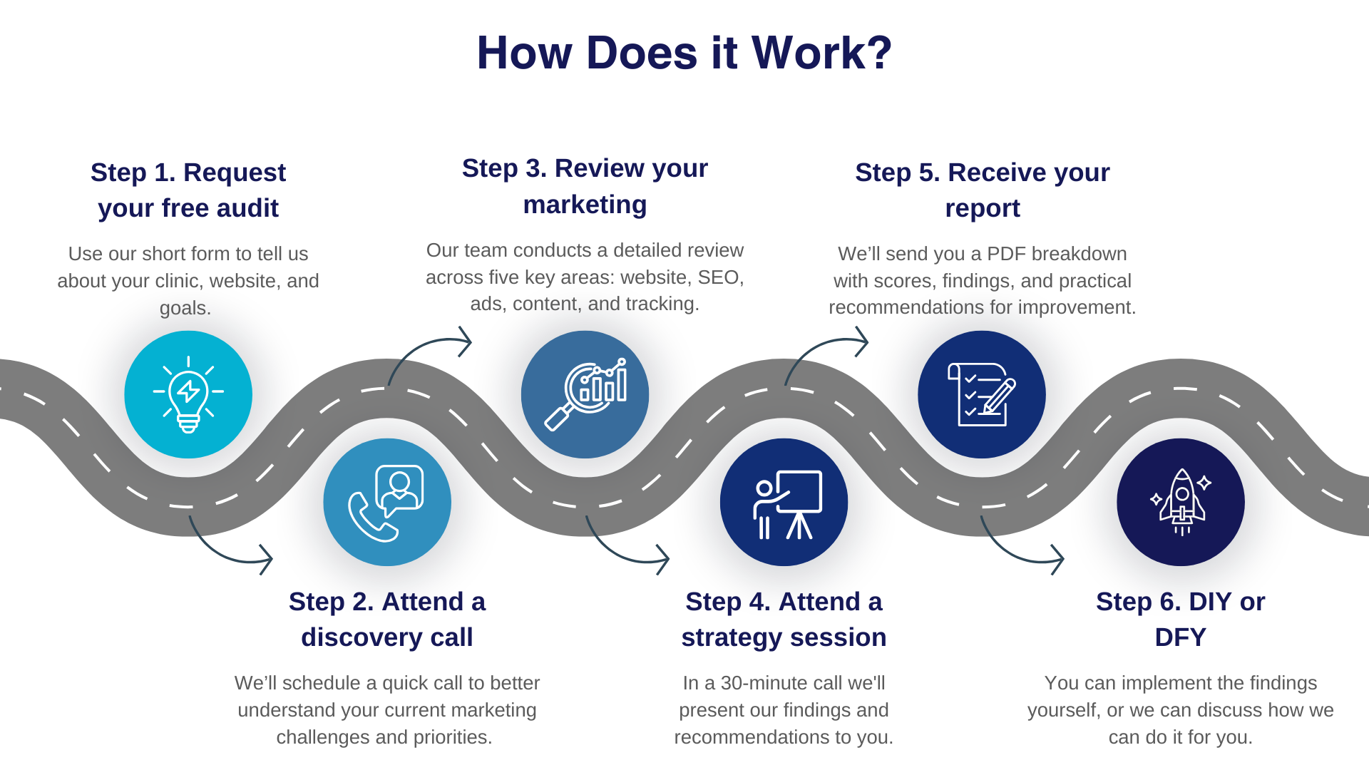 Marketing Audit Process